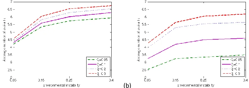Figure 4. Average number of variants present in the population for different fractions of individual learning (dash-dotted line: ξ=0.05, solid line: ξ=0.1, dotted line: ξ=0.2, dashed line: ξ=0.3) and levels of conformity (left figure: b=0 and right figure: b=0.3).