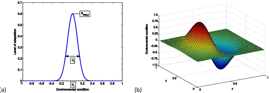 Figure 1. (a) Example of an adaptation function ai, (b) Our spatial heterogeneous environment
