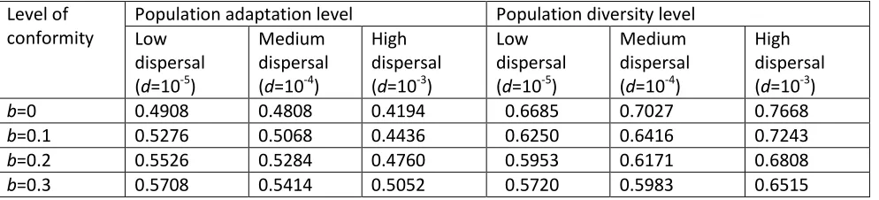 Table 1. Population adaptation levels, population diversity indices for different levels of conformity and dispersal rates