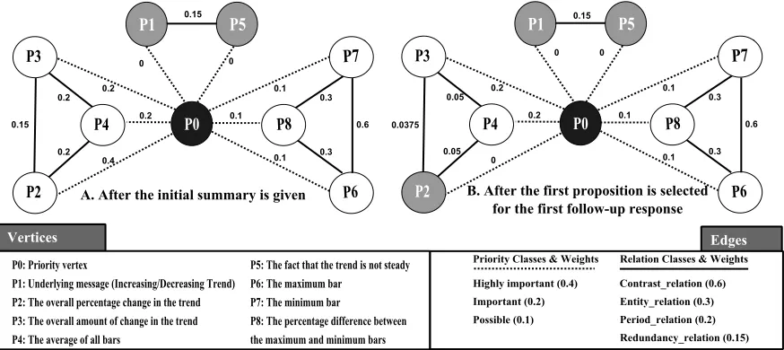 Figure 2: Subgraph of the Relation graph for Increasing and Decreasing Trend Message Types.