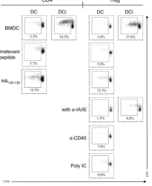 TABLE 1 Antigen-speciﬁc stimulation of CD4� Foxp3� T cells by inﬂuenza virus-infected BMDCsa