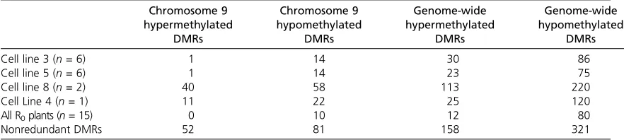 Table 1 DMRs in primary regenerants
