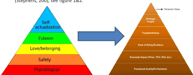 Figure 1. Maslow’s Hierarchy of Needs, Source(Dodd  2016 
