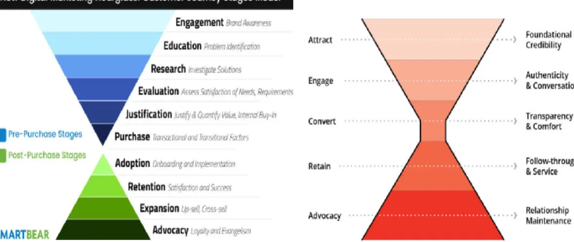 Figure 4. The trust Funnel , Source(Nelson 2019)