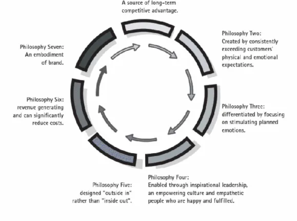 Figure 5. The Seven Philosophies Virtuous Cycle in Building Customer Experience. Source (Shawn &amp; 