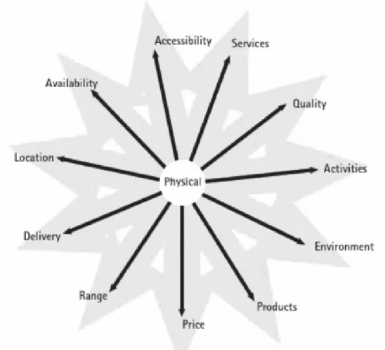 Figure 6. Physical Elements of Customer Experience 