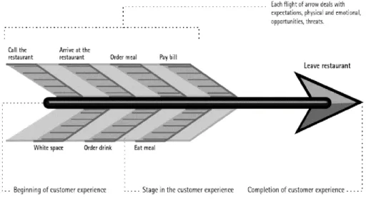 Figure 7. Moment Mapping: Restaurant Customer Journey. Source (Shawn &amp; 