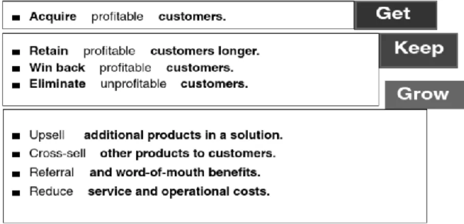 Figure 8. Increasing Customer Base Value , Source : (Peppers, Rogers, 2016)