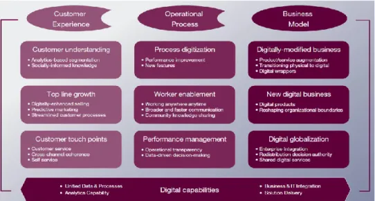Figure 12.  Building blocks of the digital transformation. Source : Capgemini &amp; MITSloan 2018 