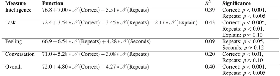 Table 3: PARADISE predictor functions for each category on the usability questionnaire