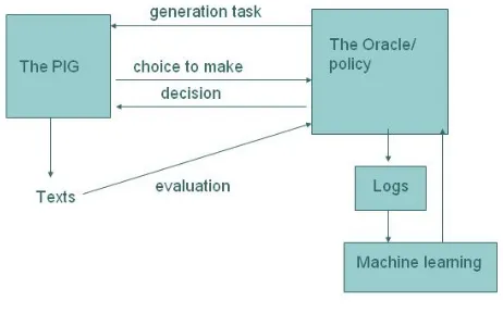Figure 2: Using a PIG 