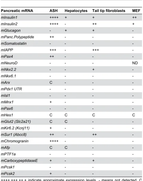 Table 2. Upregulation of genes by Ad-PNM in the fourmouse cell types.