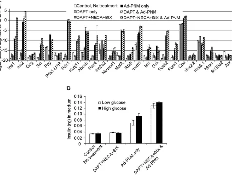 Figure 5.  PCR for a panel of beta cell genes. Errors are standard errors, n=3.B. Insulin secretion in low and high glucose