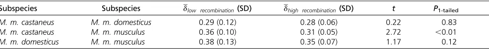 Table 4 Average sequence differentiation in regions of low and high recombination