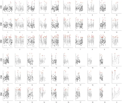 Figure 1 Sliding-window analysis showing average values ofa delimited region, and red dots represent regions for which the average value of d throughout all chromosomes for each pairwise subspecies comparison (CD, M