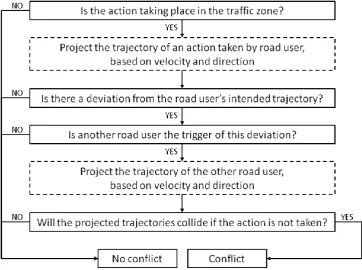 FIGURE 1: Decision process for conflict identification 