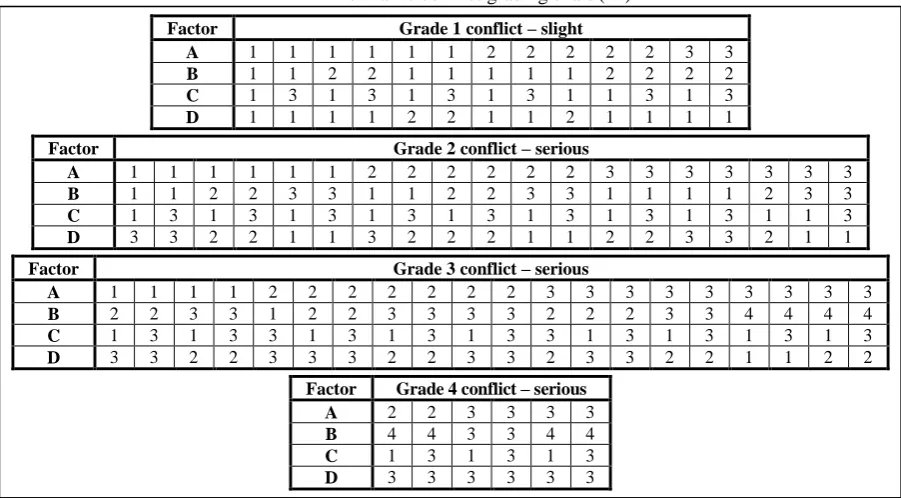 TABLE 2: Traffic conflict grading chart (12) 