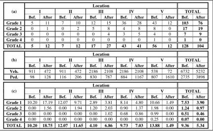 TABLE 3: (a) Conflict numbers and severity; (b) vehicle traffic flows (veh/h) and pedestrian crossing flows (ped/h); (c) normalised conflict occurrence rates (conflict / 1000-ped) 