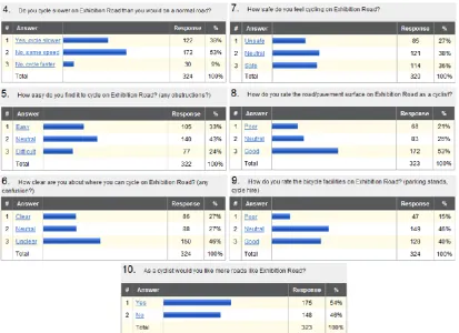 Figure 7: Responses to the questionnaire on cyclist perceptions 