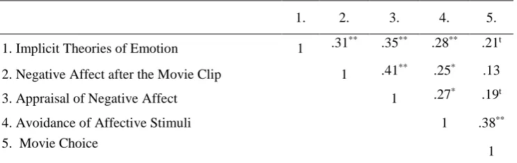 Table 2. Partial correlations between the measured variables in the study, controlling for 