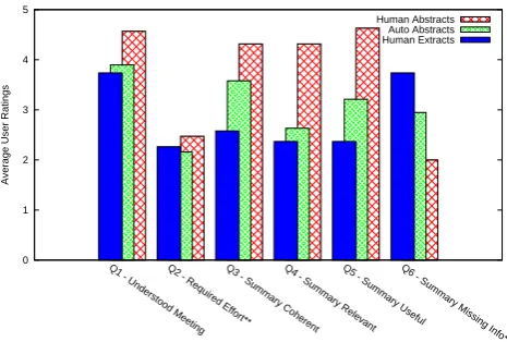 Figure 2: User Ratings (** indicates lower scoreis better)