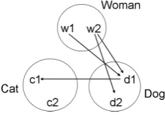 Figure 1: An example in which edges from womento dogs denote f e e drelations, from dogs to catsdenote l o v e relations.