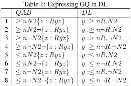 Table 1: Expressing GQ in DL