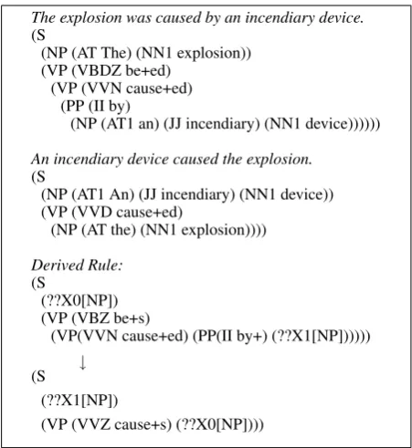 Figure 1: Example of a transfer rule derived fromtwo parse trees.
