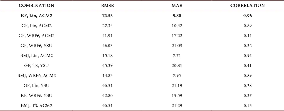 Figure 9. The inter-comparison of station observed and model simulated accumulated rainfall (mm) with different parameteriza-tion schemes (MPS, CPS and PBLSs) over Dar es Salaam valid for 21 December 2011 5 at 0000 UTC to 0018 UTC
