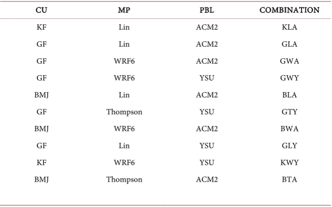 Table 1. Sensitivity experiments using different combinations of physical parameteriza-tions: CU is the cumulus scheme; MP is the microphysical scheme and PBL is the plane-tary boundary layer scheme