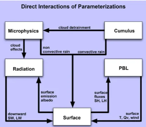 Figure 4. Interactions between physical parameterizations in WRF model. Source: [37]. 