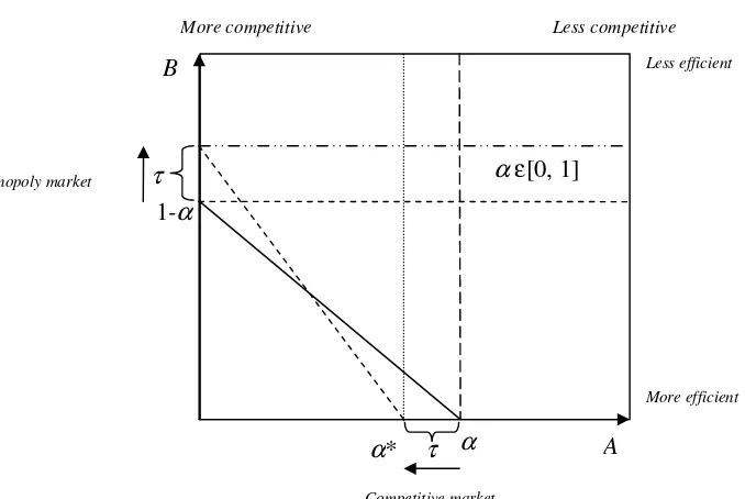 Figure 1: Relationship between overhead costs, competitiveness, and efficiency. 