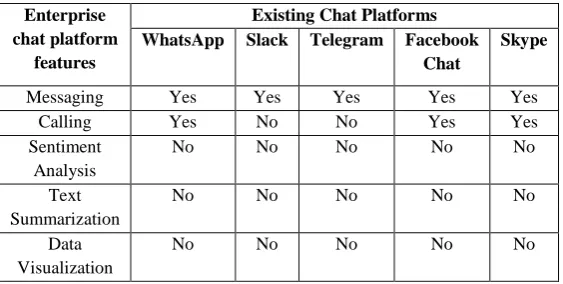 TABLE I FEATURES OF EXISTING CHAT PLATFORMS 