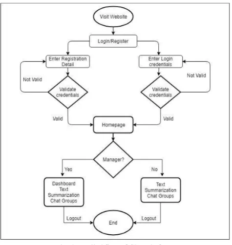Fig. 4 Detailed flow of Chat Platform 