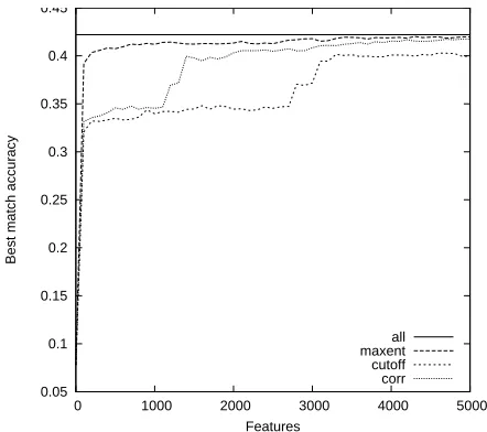Table 1 shows the peak accuracies when select-