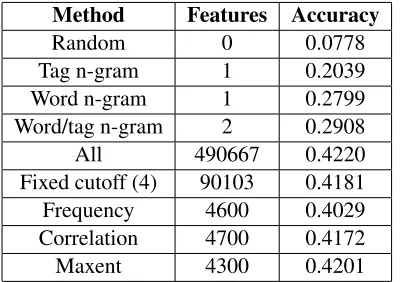 Table 1:Peak accuracies for the maximum entropy,correlation-based, and frequency-based selection meth-ods when selecting up to 5000 features