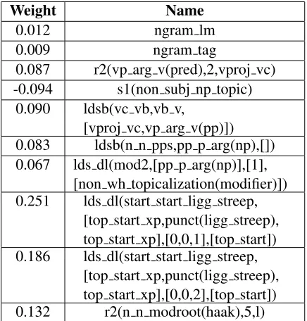 Table 2: The ﬁrst 10 features returned by maximum en-tropy feature selection, including the weights estimatedby this feature selection method.