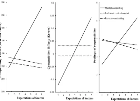Figure 2. Study 2: Regression lines depict the relations between expectations of success and 