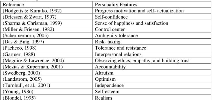 Table 1. Research background regarding the relation between personality features and  entrepreneurship 