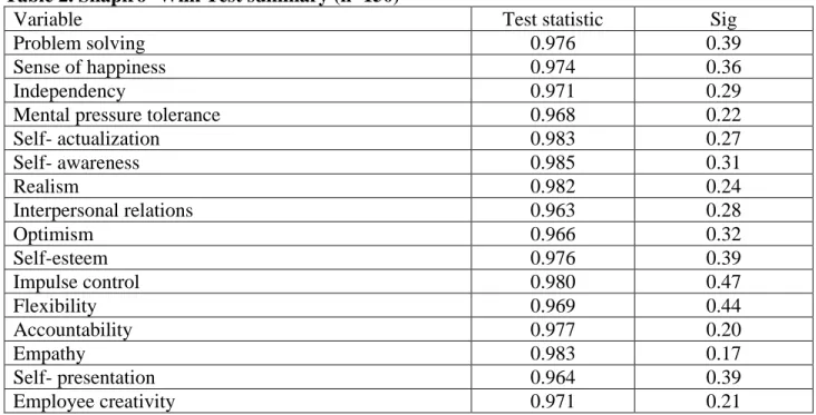 Table 2. Shapiro- Wilk Test summary (n=150) 