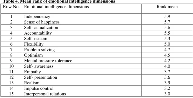 Table 4. Mean rank of emotional intelligence dimensions 