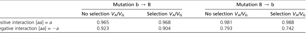 Table A1 The transition matrix approach used to study the inﬂuence of genetic background on the impact of a new mutation (either withincreasing or decreasing effect) on the proportion of additive variance (VA) in the genotypic variance (VG)