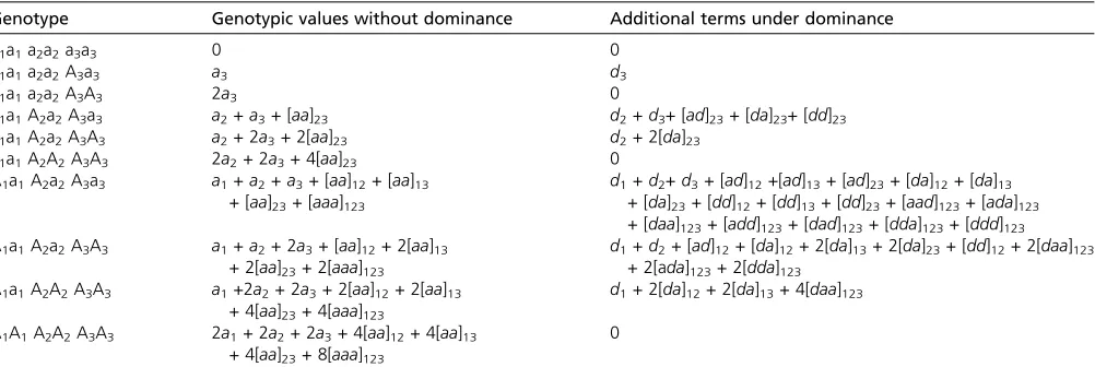 Table 1 Genotypic values for representative genotypic combinations for a three-locus diploid model including two- and three-locusinteraction effects