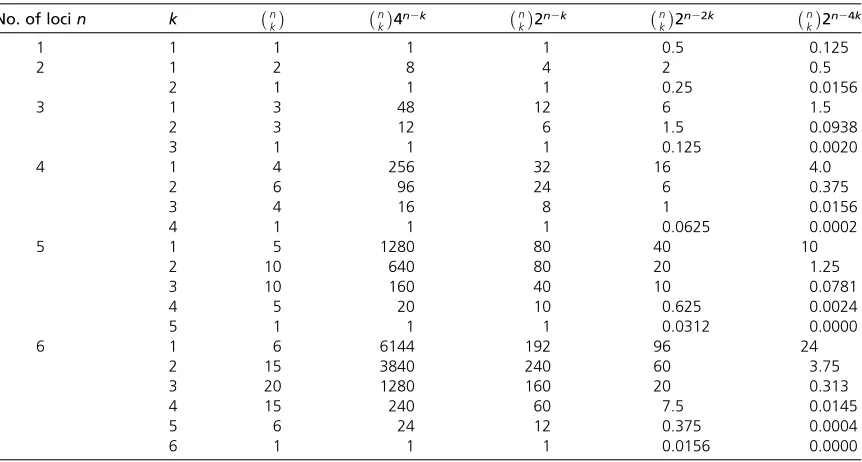 Table 2 Number of variance components of order n��terms in the expansion of the variance from effects, and number of such terms that are squared terms,� n� k among locik(k = 1 denotes additive variance), numbers of nk2n 2 k