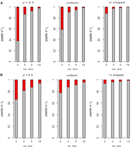 Figure 2 Expected components of genetic variance under gene–gene interaction. As Figure 1, but for fewer loci, assumed allele frequency (p)distributions of P = 0.5, uniform and U-shaped (N = 100) distribution (respective expected heterozygosities E(H)) wit