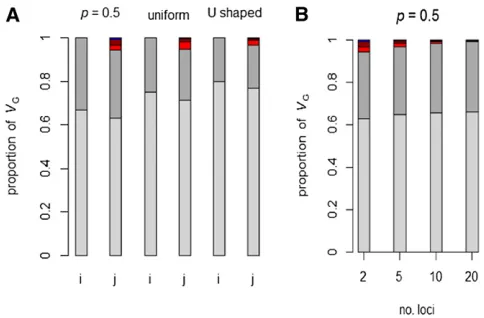 Figure 3 Components of genetic variance under dominance. Inwith a varying number of loci with equal allele frequency of 0.5 (Vof positive two-locus additive and dominance interaction on (A) theexpected values of additive, dominance and epistatic components ofgenetic variation with allele frequency distributionsand U-shaped distribution, model i:ﬂuence P = 0.5, uniform a = d and all interaction terms = 0,j: a = d = [aa] = [ad] = [da] = [dd], and (B) the partition of genetic variationVA gray,D dark gray, VAA red, VAD+VDA dark red, VDD black) and effects like inthe model j.