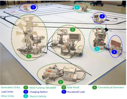 Figure 2.1: Components of the Green City platform at ADAC lab, Raleigh 