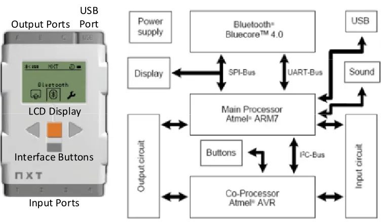 Figure 2.2: Lego NXT brick and the components within 