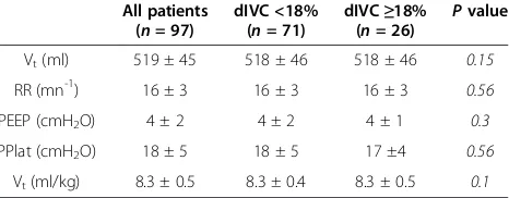 Table 1 Clinical characteristics of the study population asa whole, group (dIVC <18%) and group (dIVC >18%)