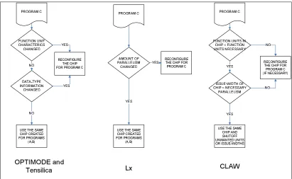 Figure 1-1: OptimoDE, Tensilica, Lx and CLAW Design Flow 
